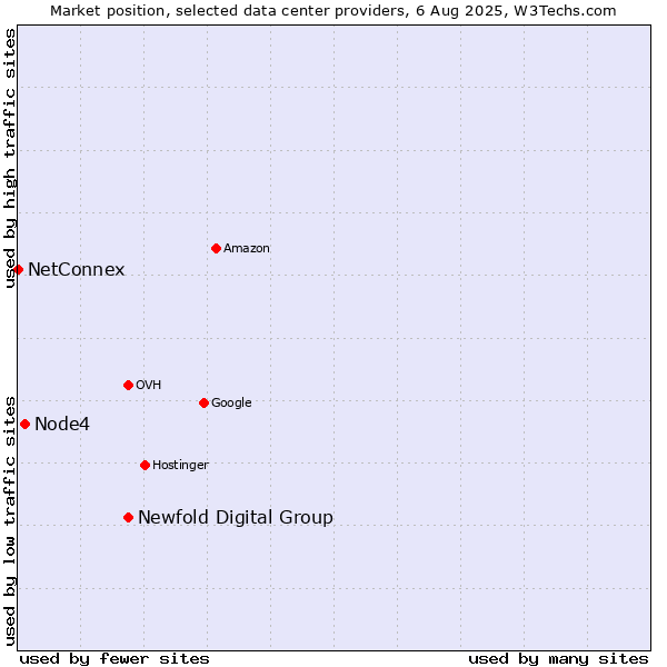 Market position of Newfold Digital Group vs. Node4 vs. NetConnex
