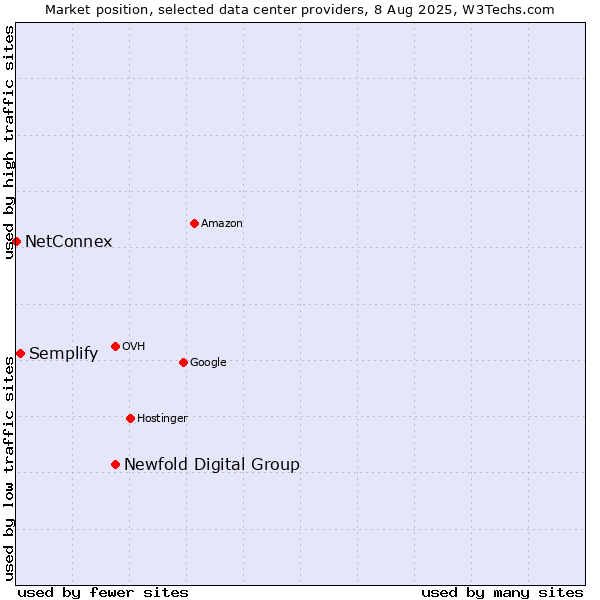 Market position of Newfold Digital Group vs. Semplify vs. NetConnex