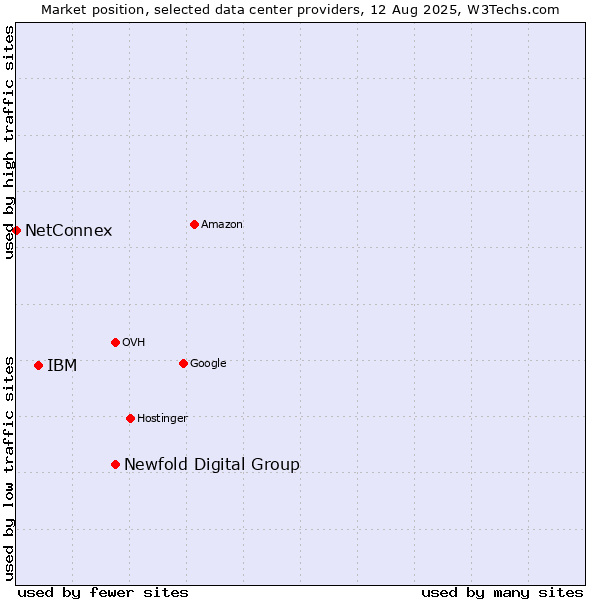 Market position of Newfold Digital Group vs. IBM vs. NetConnex