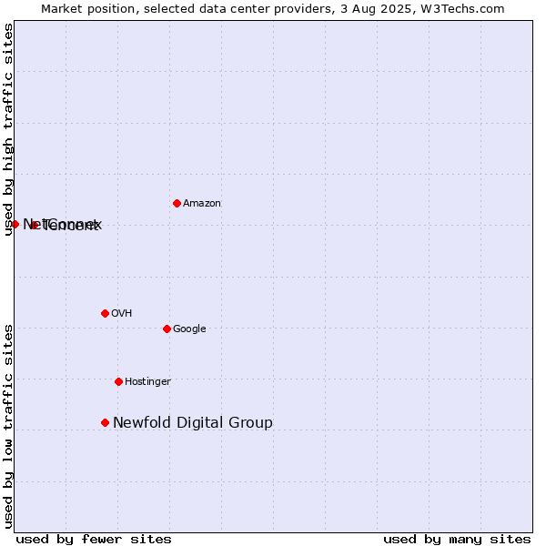 Market position of Newfold Digital Group vs. Tencent vs. NetConnex