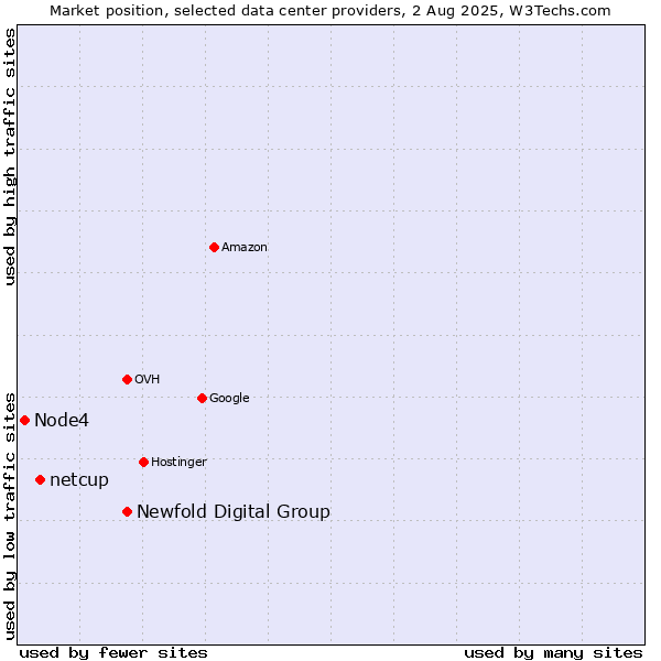 Market position of Newfold Digital Group vs. netcup vs. Node4
