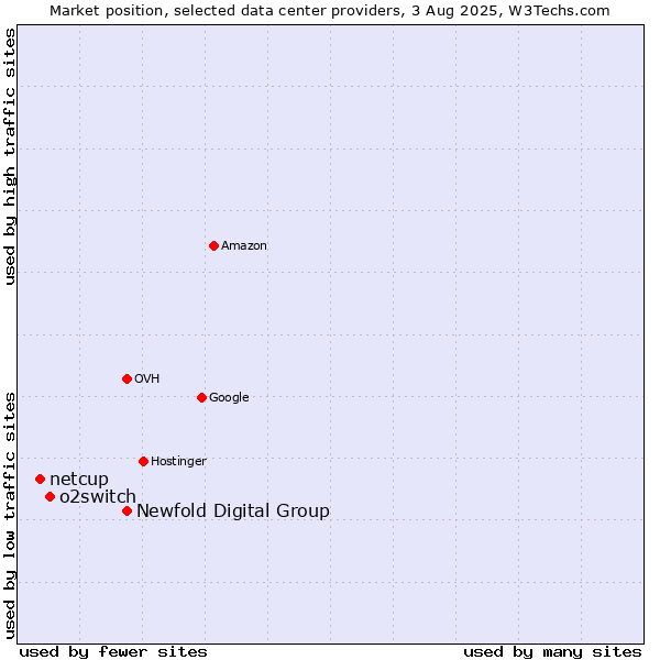 Market position of Newfold Digital Group vs. o2switch vs. netcup