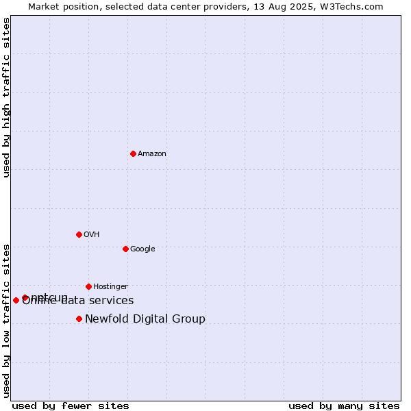 Market position of Newfold Digital Group vs. netcup vs. Online data services
