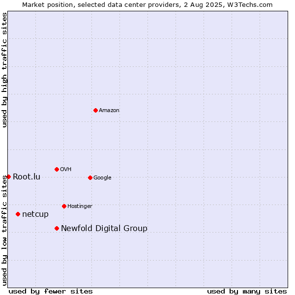 Market position of Newfold Digital Group vs. netcup vs. Root.lu