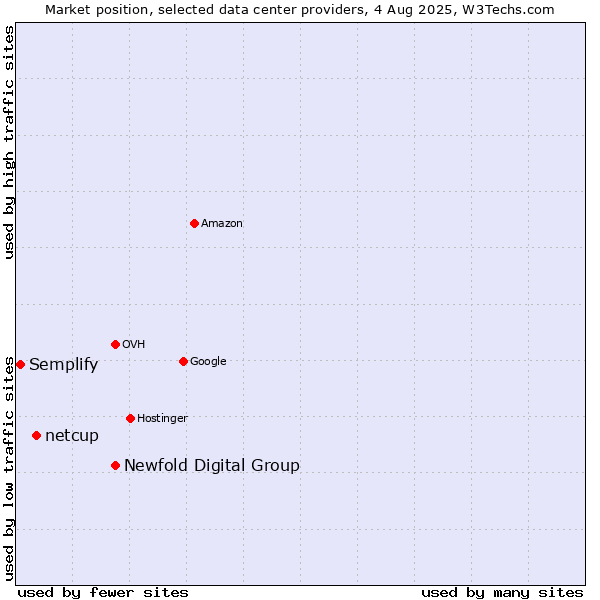 Market position of Newfold Digital Group vs. netcup vs. Semplify