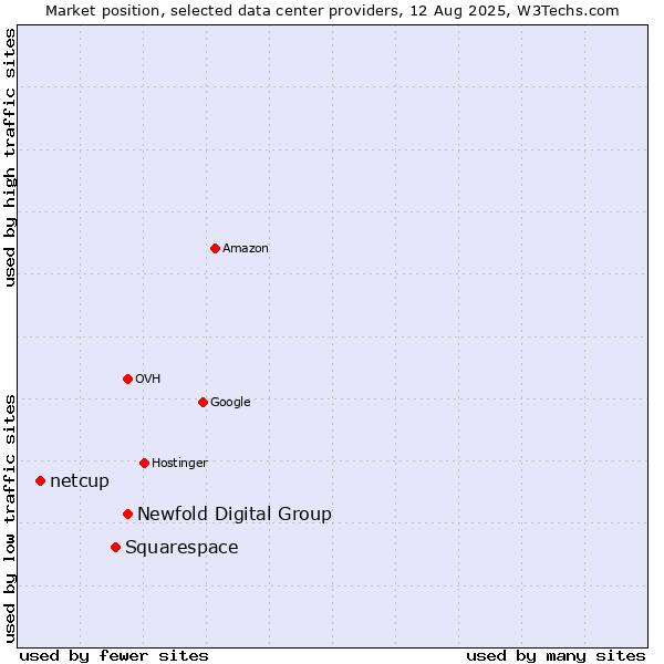 Market position of Newfold Digital Group vs. Squarespace vs. netcup