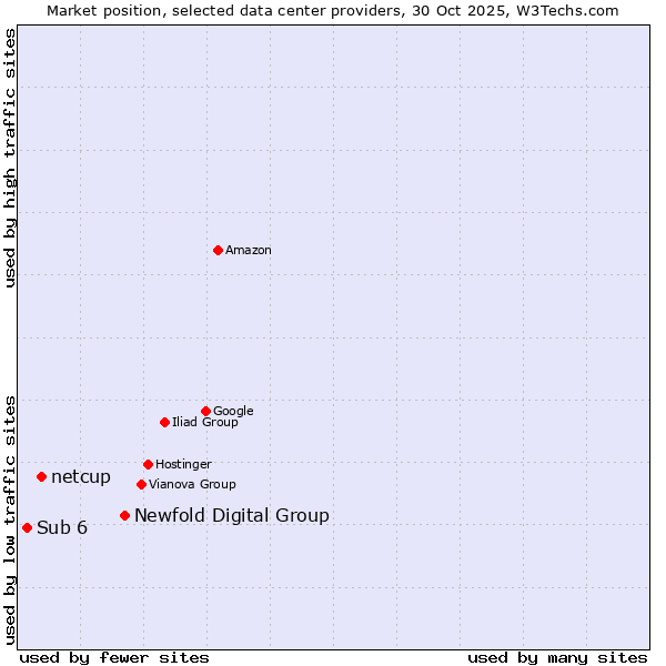 Market position of Newfold Digital Group vs. netcup vs. Sub 6