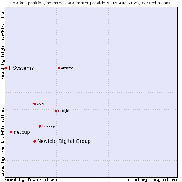 Market position of Newfold Digital Group vs. netcup vs. T-Systems