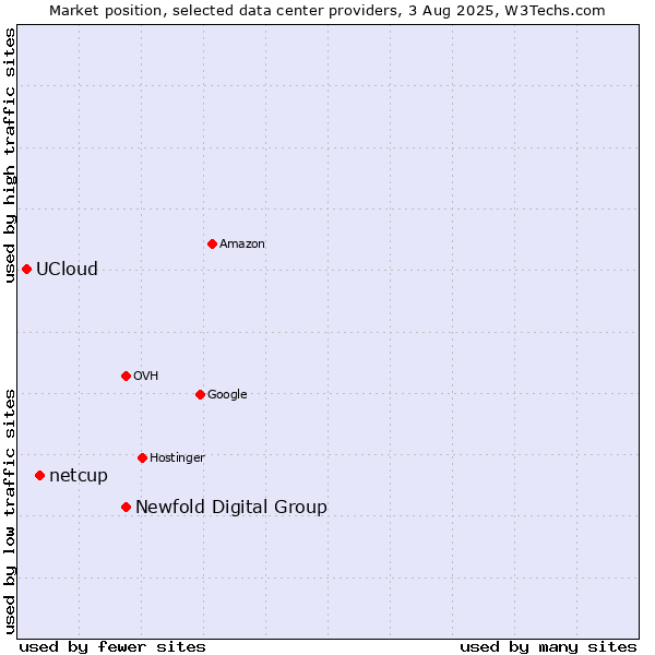 Market position of Newfold Digital Group vs. netcup vs. UCloud