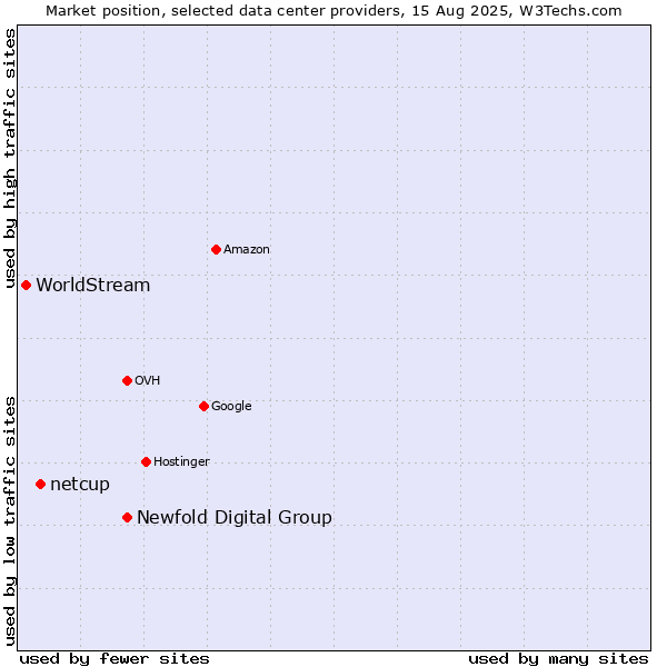 Market position of Newfold Digital Group vs. netcup vs. WorldStream
