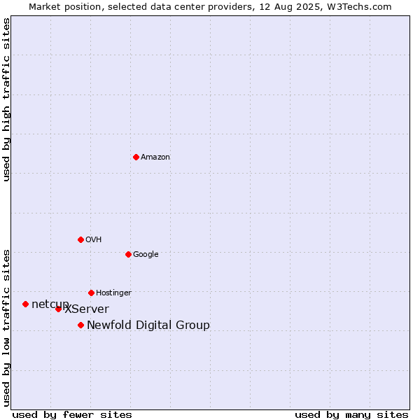 Market position of Newfold Digital Group vs. XServer vs. netcup