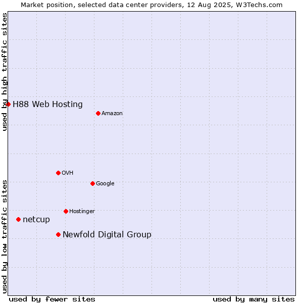 Market position of Newfold Digital Group vs. netcup vs. H88 Web Hosting