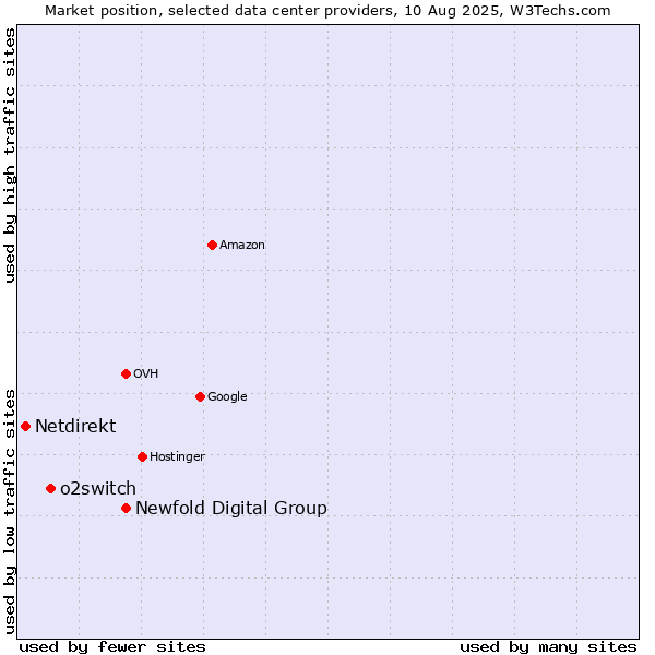 Market position of Newfold Digital Group vs. o2switch vs. Netdirekt