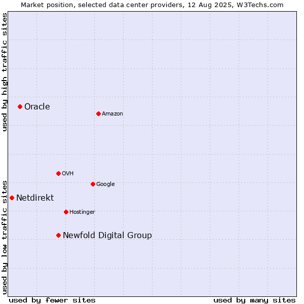 Market position of Newfold Digital Group vs. Oracle vs. Netdirekt