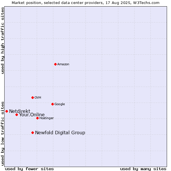 Market position of Newfold Digital Group vs. Your.Online vs. Netdirekt