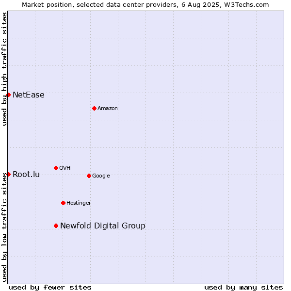 Market position of Newfold Digital Group vs. NetEase vs. Root.lu