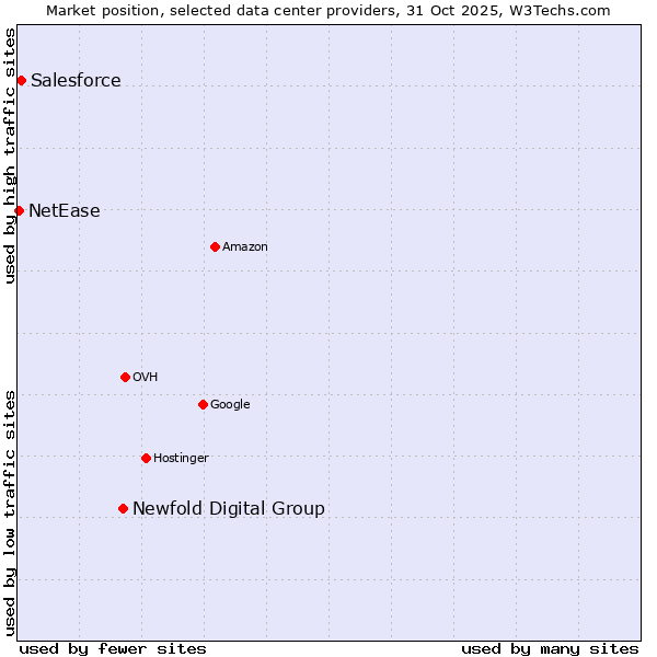 Market position of Newfold Digital Group vs. Salesforce vs. NetEase