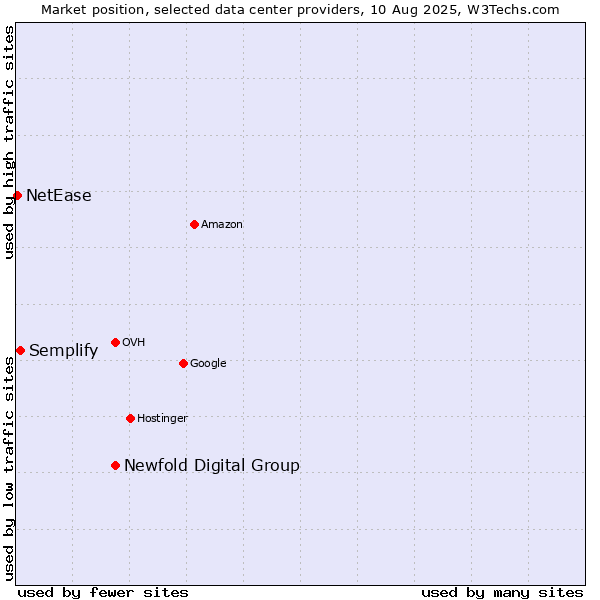 Market position of Newfold Digital Group vs. Semplify vs. NetEase