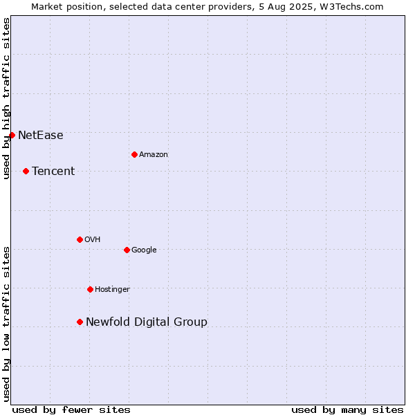 Market position of Newfold Digital Group vs. Tencent vs. NetEase