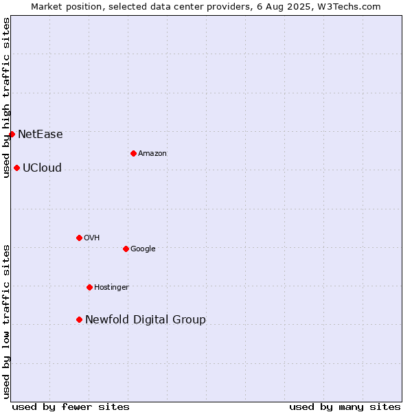 Market position of Newfold Digital Group vs. UCloud vs. NetEase