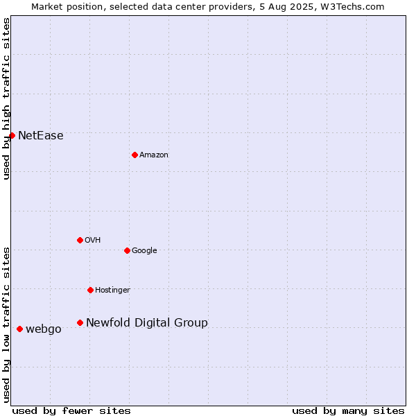 Market position of Newfold Digital Group vs. webgo vs. NetEase