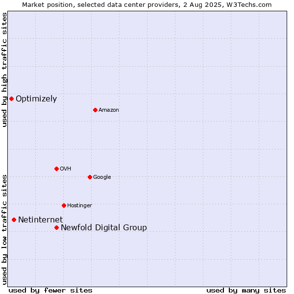 Market position of Newfold Digital Group vs. Netinternet vs. Optimizely