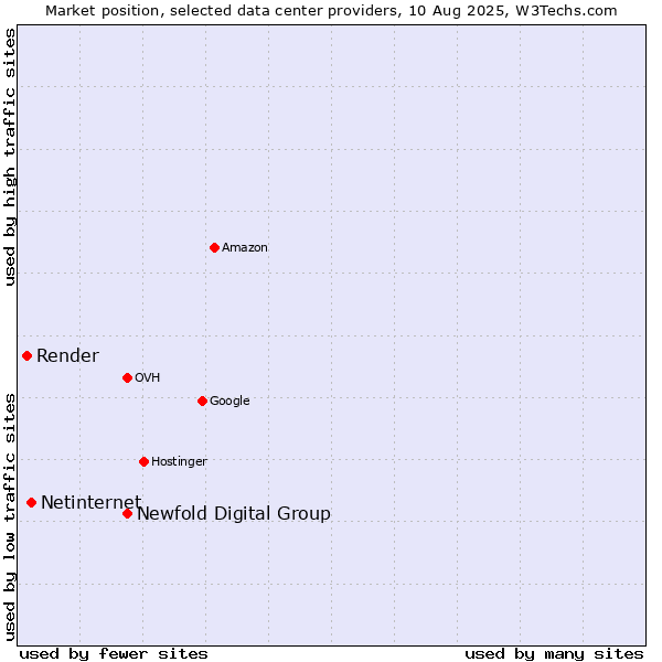Market position of Newfold Digital Group vs. Netinternet vs. Render