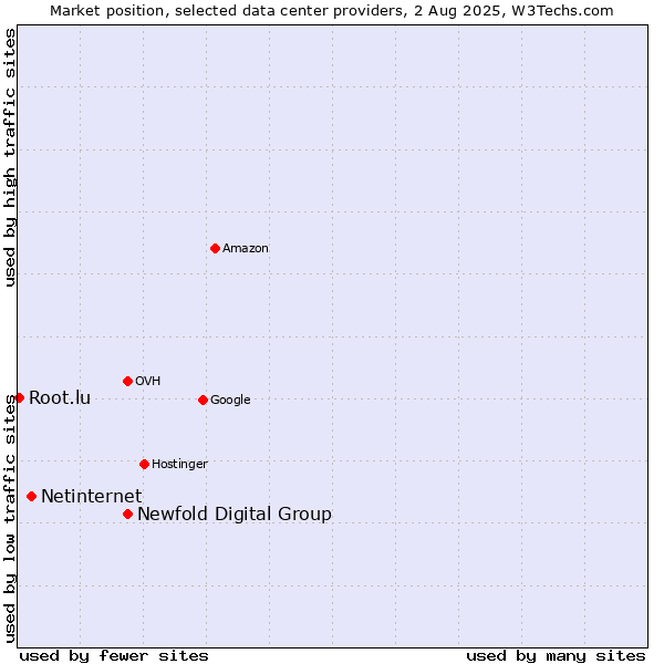 Market position of Newfold Digital Group vs. Netinternet vs. Root.lu