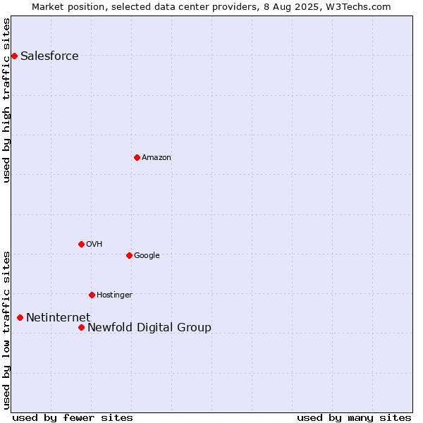 Market position of Newfold Digital Group vs. Netinternet vs. Salesforce