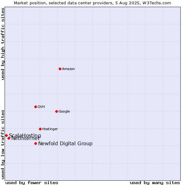 Market position of Newfold Digital Group vs. Netinternet vs. ScalaHosting
