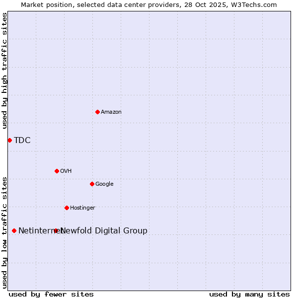 Market position of Newfold Digital Group vs. Netinternet vs. TDC