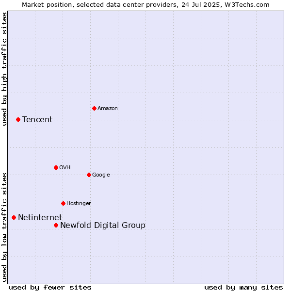 Market position of Newfold Digital Group vs. Tencent vs. Netinternet