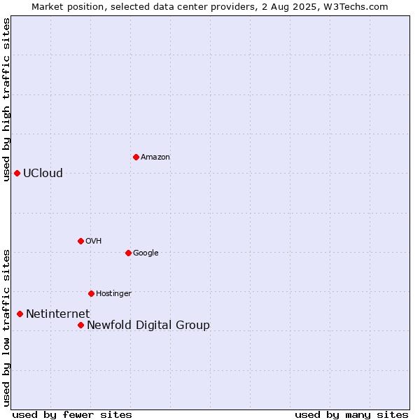 Market position of Newfold Digital Group vs. Netinternet vs. UCloud