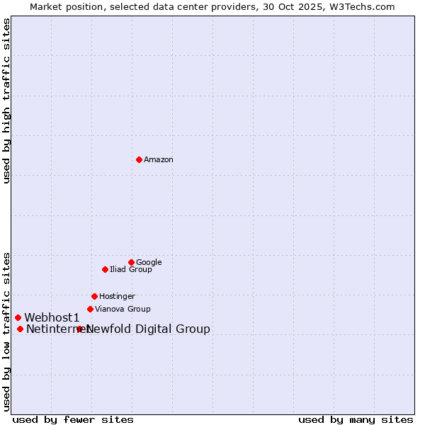 Market position of Newfold Digital Group vs. Netinternet vs. Webhost1
