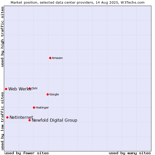 Market position of Newfold Digital Group vs. Netinternet vs. Web Werks