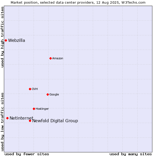 Market position of Newfold Digital Group vs. Netinternet vs. Webzilla