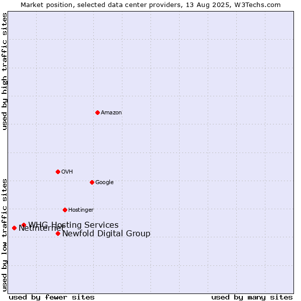 Market position of Newfold Digital Group vs. WHG Hosting Services vs. Netinternet