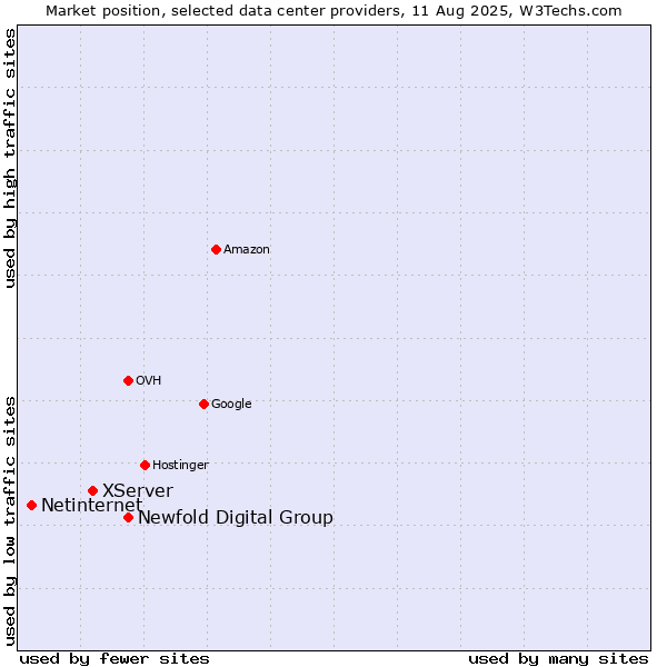Market position of Newfold Digital Group vs. XServer vs. Netinternet
