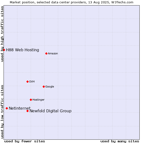 Market position of Newfold Digital Group vs. Netinternet vs. H88 Web Hosting