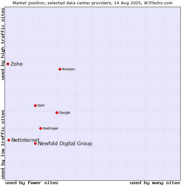 Market position of Newfold Digital Group vs. Netinternet vs. Zoho
