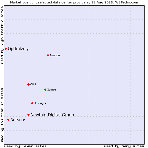 Market position of Newfold Digital Group vs. Netsons vs. Optimizely