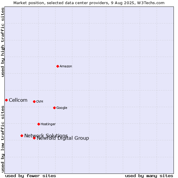 Market position of Newfold Digital Group vs. Network Solutions vs. Cellcom