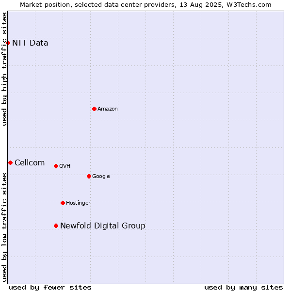 Market position of Newfold Digital Group vs. Cellcom vs. NTT Data