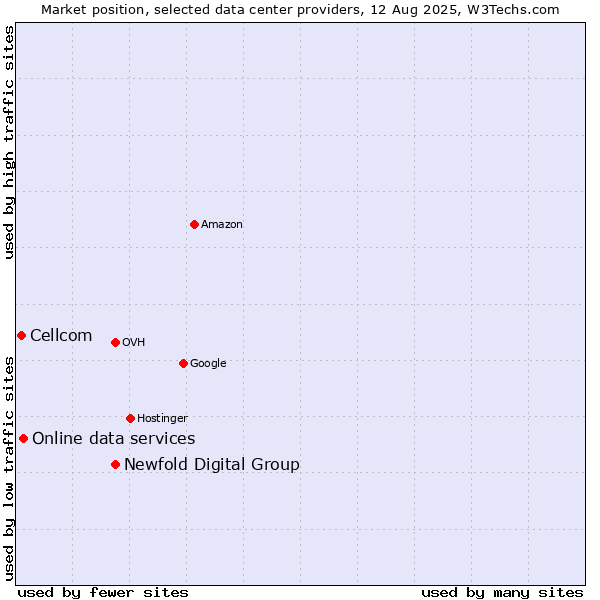 Market position of Newfold Digital Group vs. Online data services vs. Cellcom