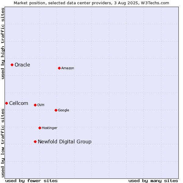 Market position of Newfold Digital Group vs. Oracle vs. Cellcom