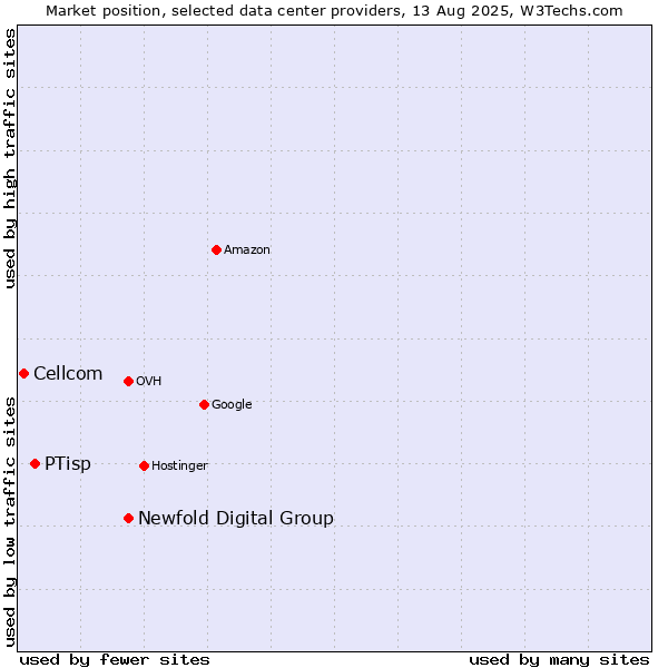 Market position of Newfold Digital Group vs. PTisp vs. Cellcom