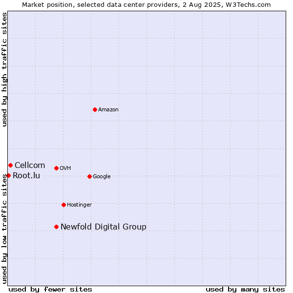 Market position of Newfold Digital Group vs. Cellcom vs. Root.lu