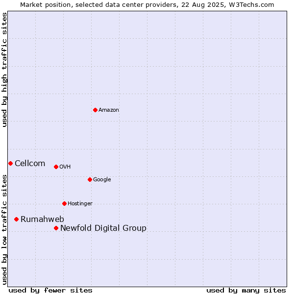 Market position of Newfold Digital Group vs. Rumahweb vs. Cellcom