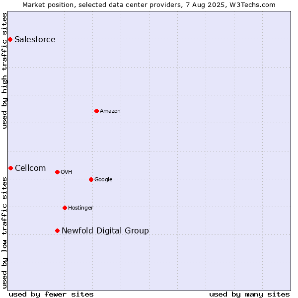 Market position of Newfold Digital Group vs. Cellcom vs. Salesforce