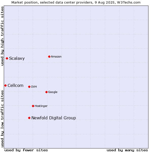 Market position of Newfold Digital Group vs. Scalaxy vs. Cellcom